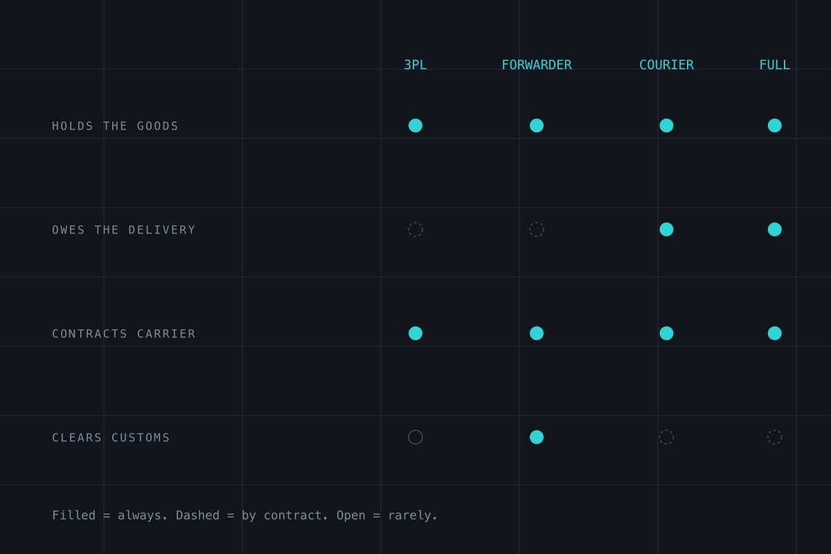 Four columns comparing provider types on who holds the goods, who contracts the carrier and who clears customs.